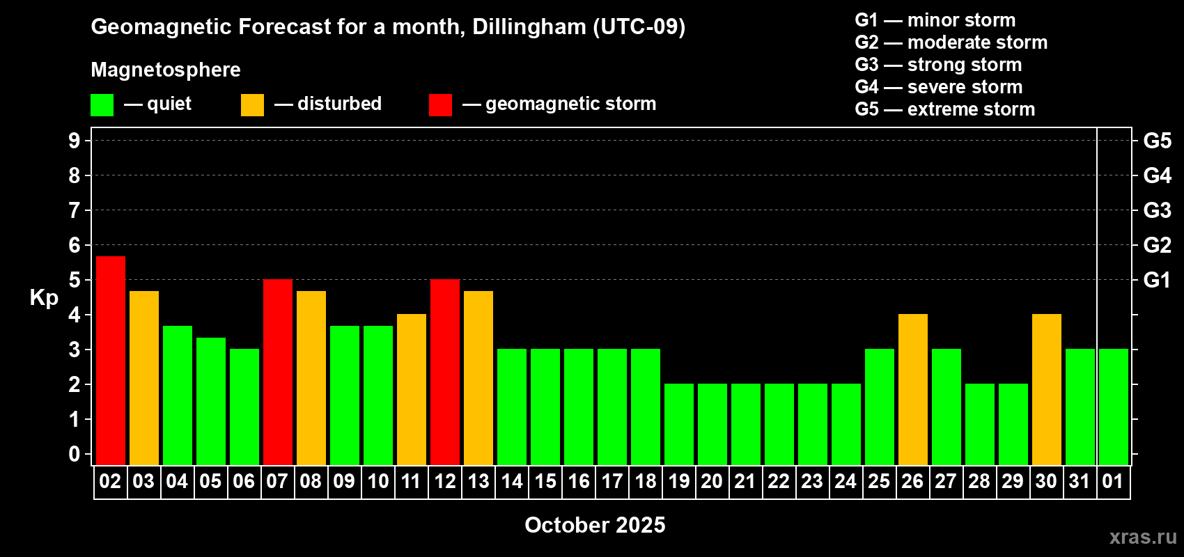 Forecast of the daily maximal value of geomagnetic index Kp for <b>1 month</b> (31 days) <b>from Oct 02, 2025 to Nov 01, 2025</b>