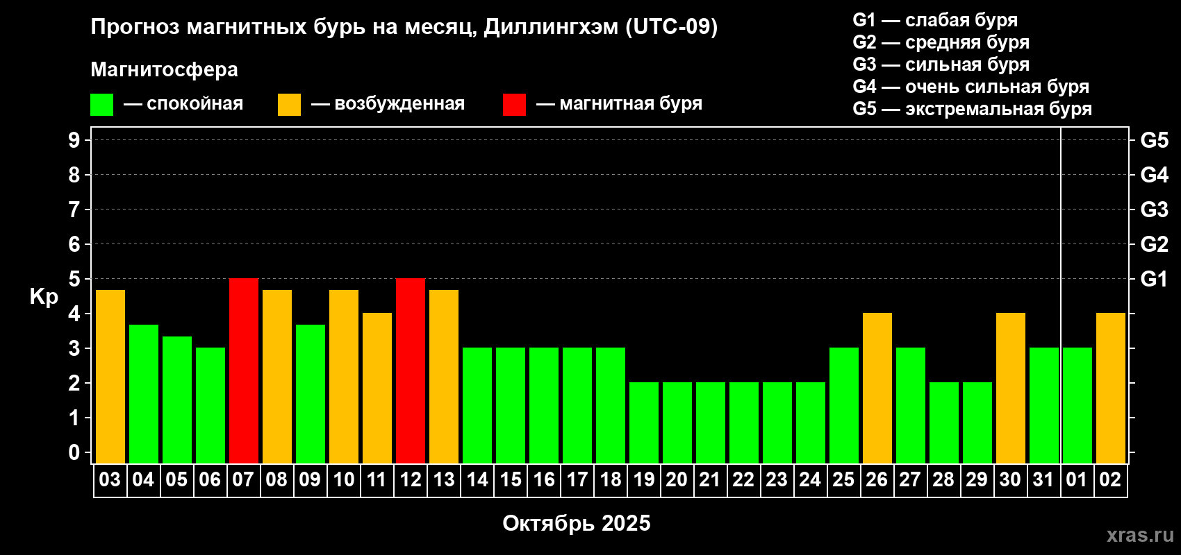 Прогноз максимального суточного геомагнитного индекса Kp на <b>1 месяц</b> (31 день) <b>с 03 октября по 02 ноября 2025 г</b>