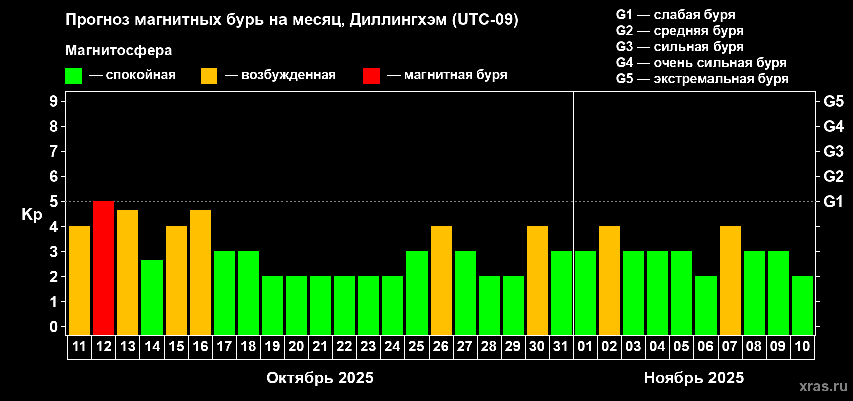 Прогноз максимального суточного геомагнитного индекса Kp на <b>1 месяц</b> (31 день) <b>с 11 октября по 10 ноября 2025 г</b>