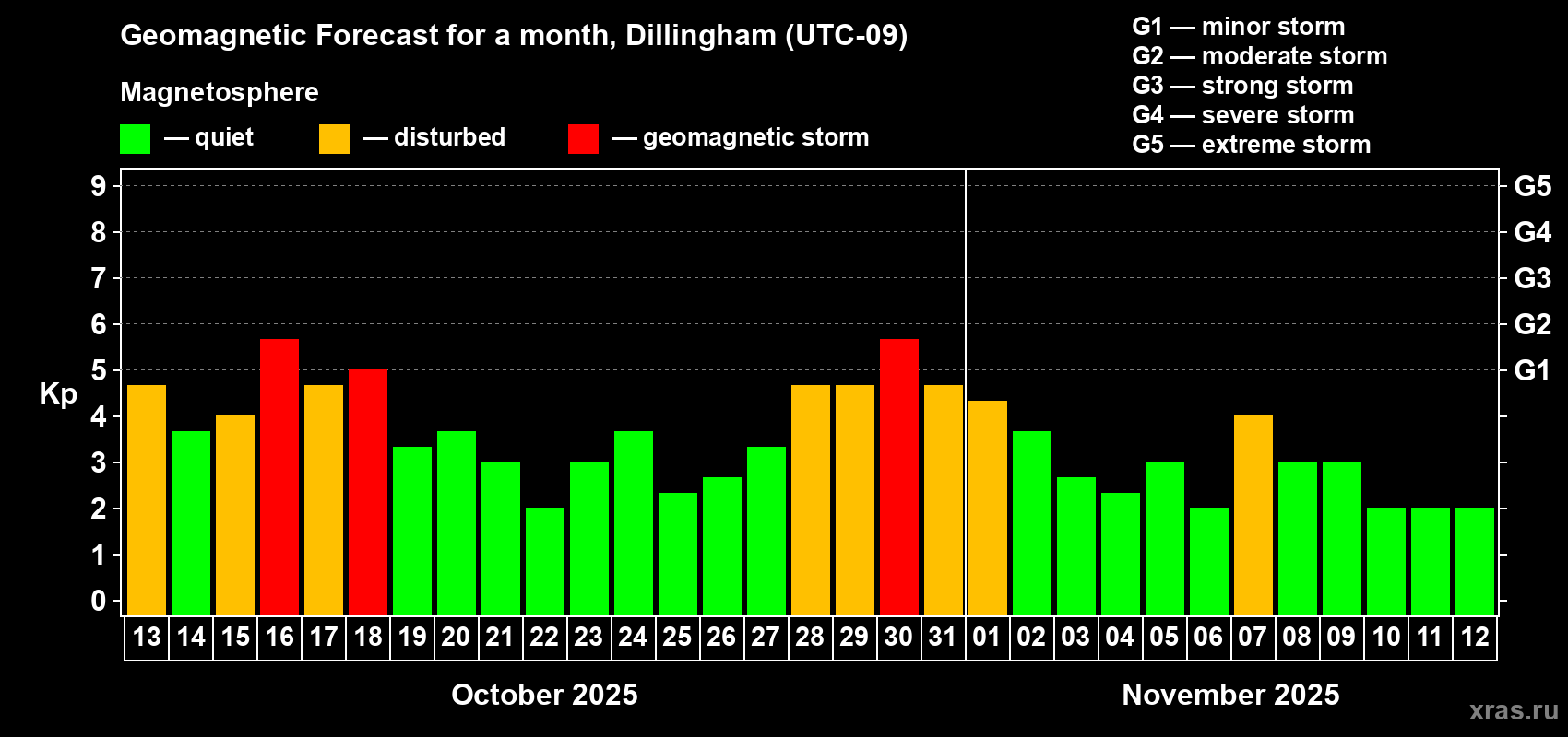 Forecast of the daily maximal value of geomagnetic index Kp for <b>1 month</b> (31 days) <b>from Oct 13, 2025 to Nov 12, 2025</b>