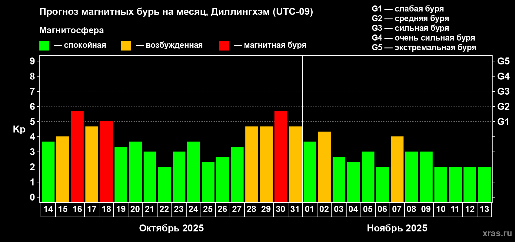 Прогноз максимального суточного геомагнитного индекса Kp на <b>1 месяц</b> (31 день) <b>с 14 октября по 13 ноября 2025 г</b>
