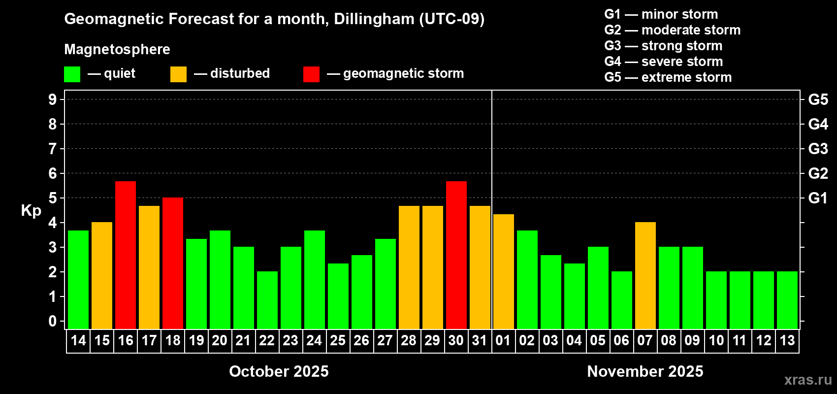 Forecast of the daily maximal value of geomagnetic index Kp for <b>1 month</b> (31 days) <b>from Oct 14, 2025 to Nov 13, 2025</b>