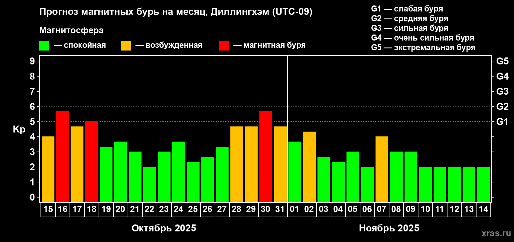 Прогноз максимального суточного геомагнитного индекса Kp на <b>1 месяц</b> (31 день) <b>с 15 октября по 14 ноября 2025 г</b>