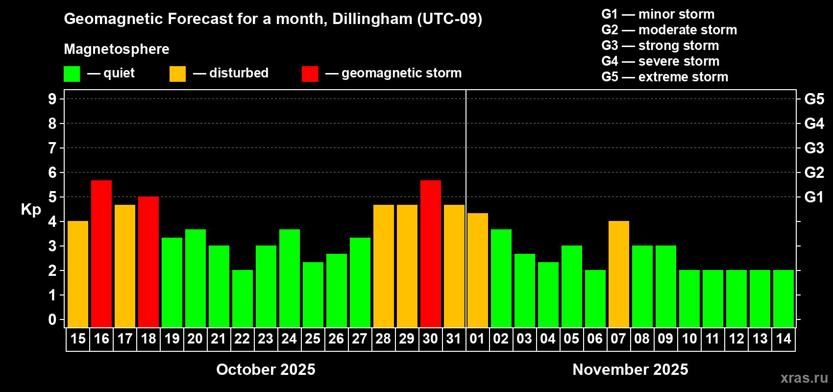 Forecast of the daily maximal value of geomagnetic index Kp for <b>1 month</b> (31 days) <b>from Oct 15, 2025 to Nov 14, 2025</b>