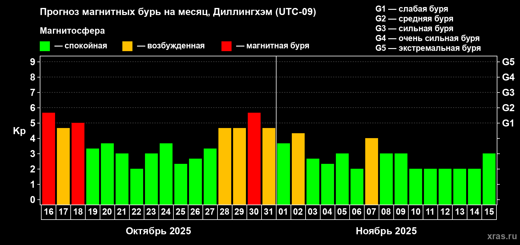 Прогноз максимального суточного геомагнитного индекса Kp на <b>1 месяц</b> (31 день) <b>с 16 октября по 15 ноября 2025 г</b>