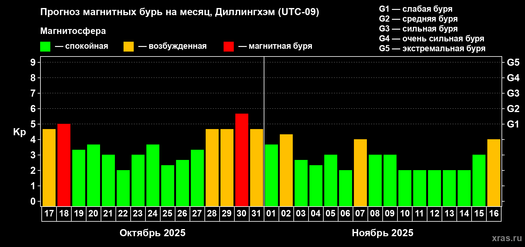 Прогноз максимального суточного геомагнитного индекса Kp на <b>1 месяц</b> (31 день) <b>с 17 октября по 16 ноября 2025 г</b>
