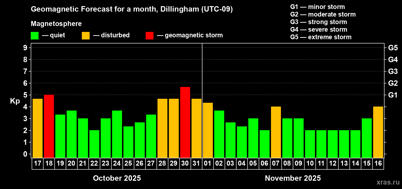 Forecast of the daily maximal value of geomagnetic index Kp for <b>1 month</b> (31 days) <b>from Oct 17, 2025 to Nov 16, 2025</b>