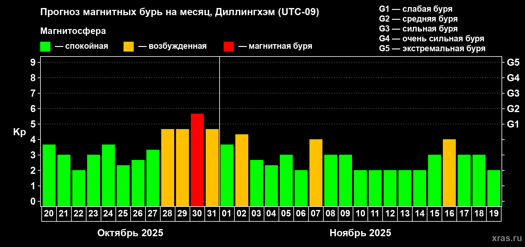 Прогноз максимального суточного геомагнитного индекса Kp на <b>1 месяц</b> (31 день) <b>с 20 октября по 19 ноября 2025 г</b>