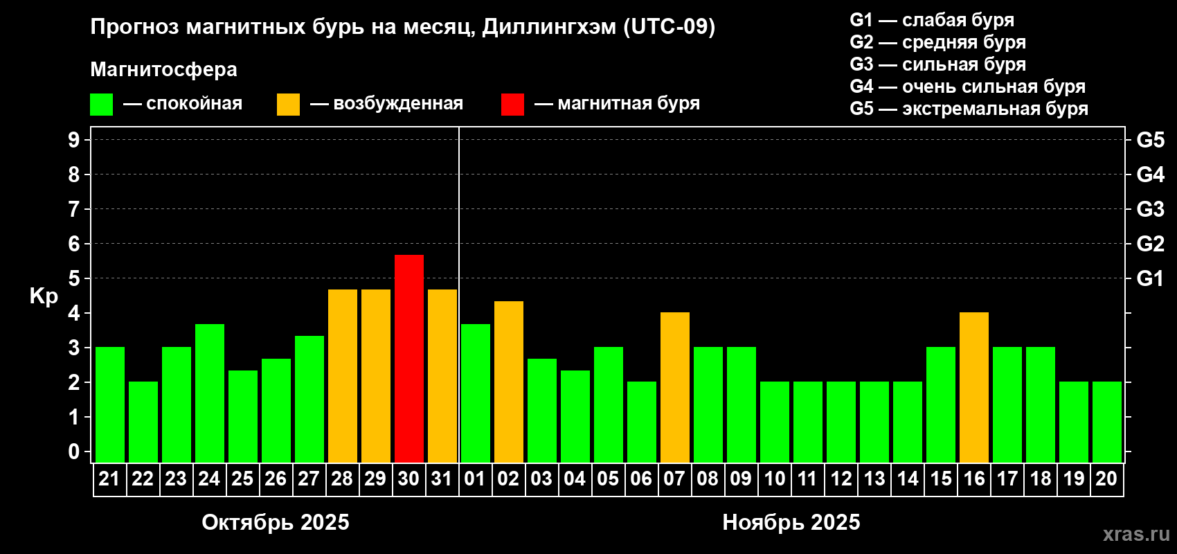 Прогноз максимального суточного геомагнитного индекса Kp на <b>1 месяц</b> (31 день) <b>с 21 октября по 20 ноября 2025 г</b>