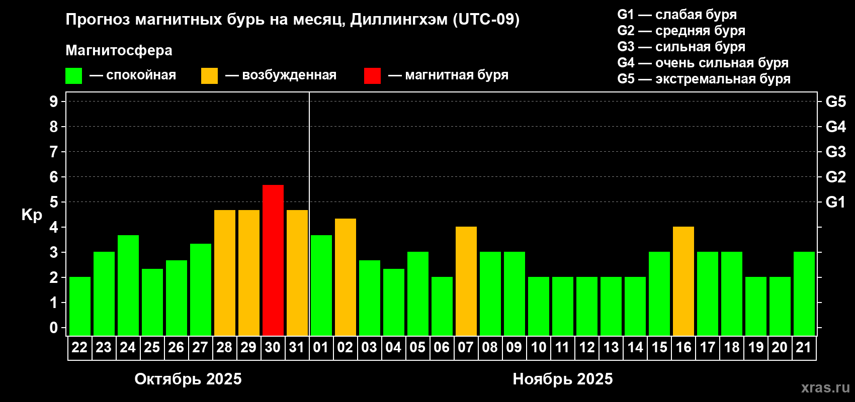 Прогноз максимального суточного геомагнитного индекса Kp на <b>1 месяц</b> (31 день) <b>с 22 октября по 21 ноября 2025 г</b>