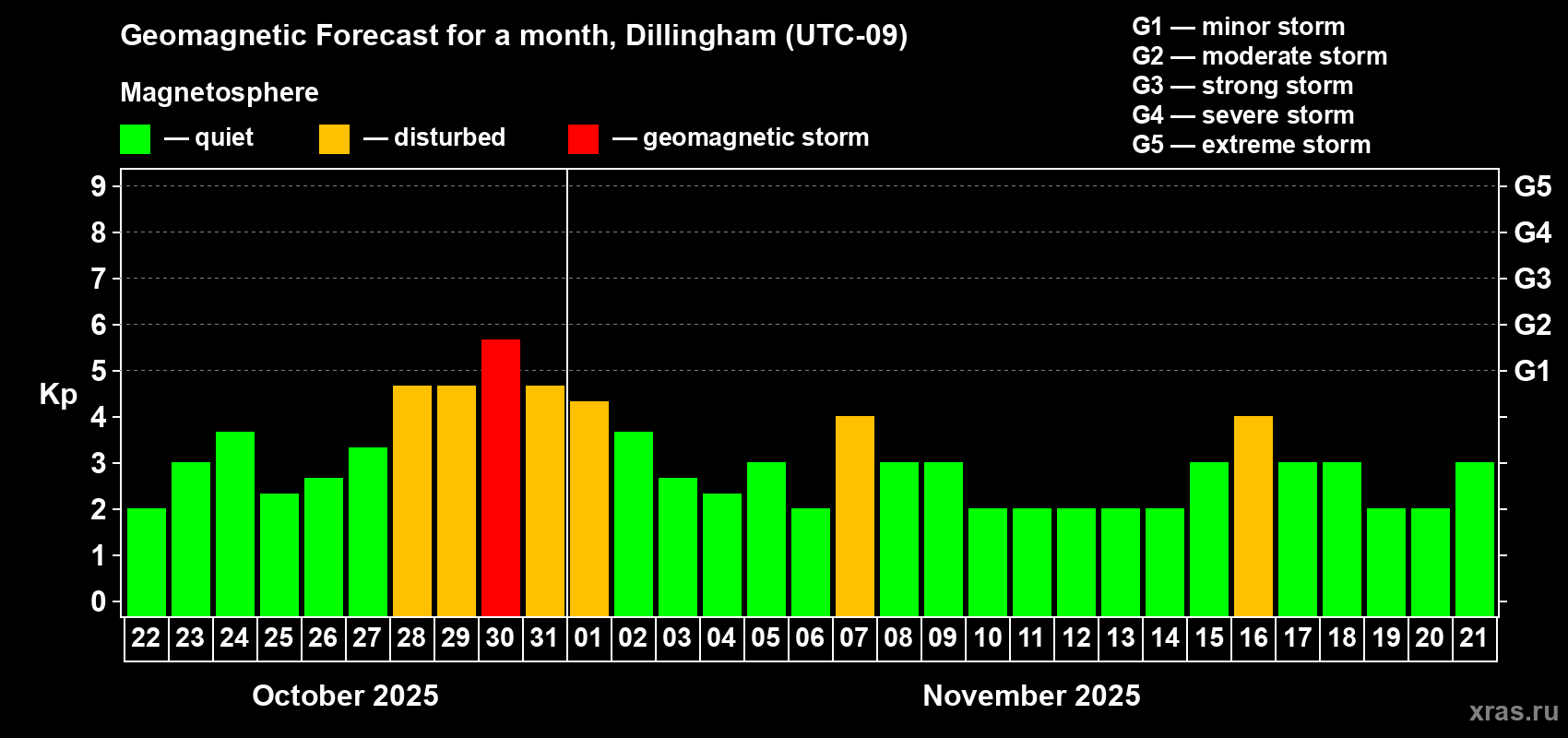 Forecast of the daily maximal value of geomagnetic index Kp for <b>1 month</b> (31 days) <b>from Oct 22, 2025 to Nov 21, 2025</b>