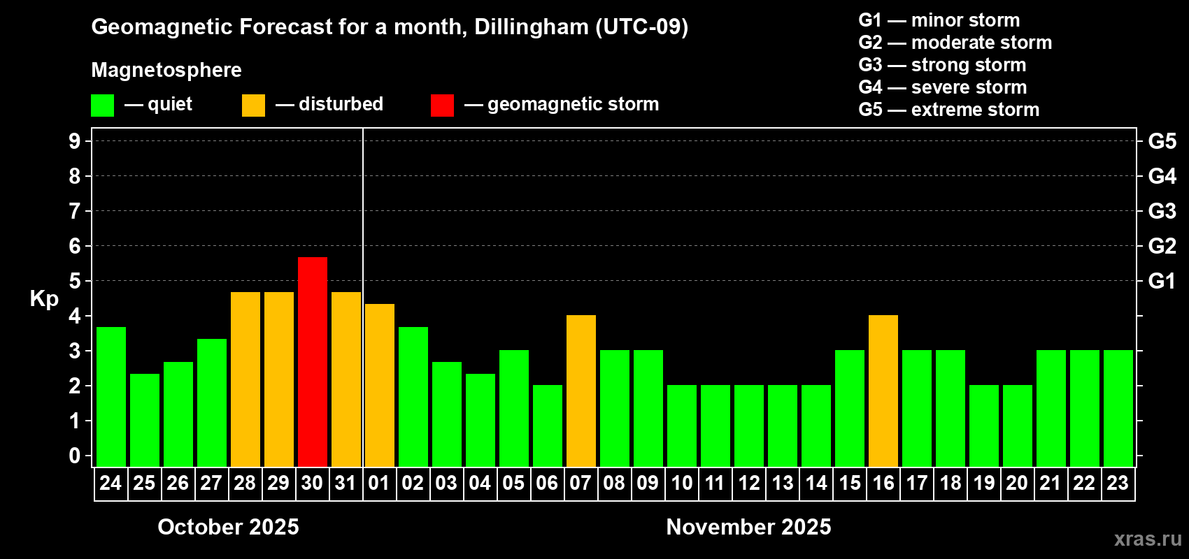 Forecast of the daily maximal value of geomagnetic index Kp for <b>1 month</b> (31 days) <b>from Oct 24, 2025 to Nov 23, 2025</b>
