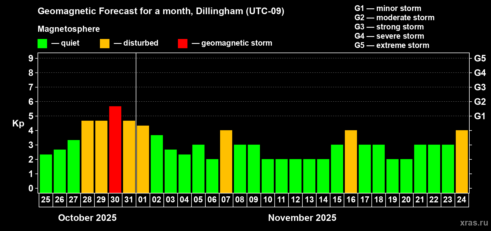 Forecast of the daily maximal value of geomagnetic index Kp for <b>1 month</b> (31 days) <b>from Oct 25, 2025 to Nov 24, 2025</b>