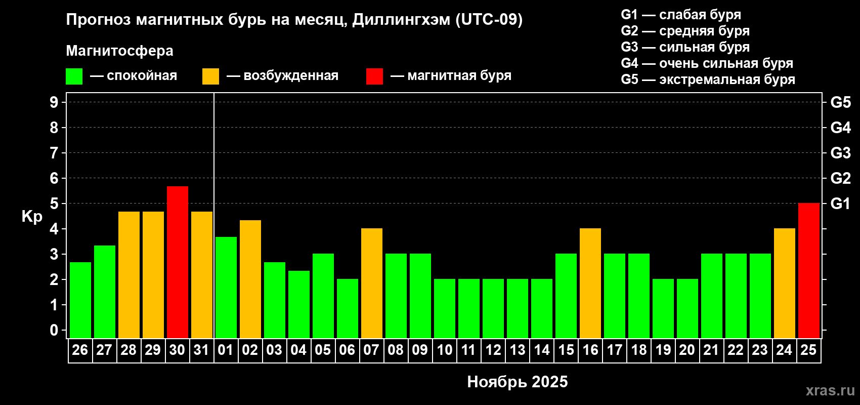 Прогноз максимального суточного геомагнитного индекса Kp на <b>1 месяц</b> (31 день) <b>с 26 октября по 25 ноября 2025 г</b>