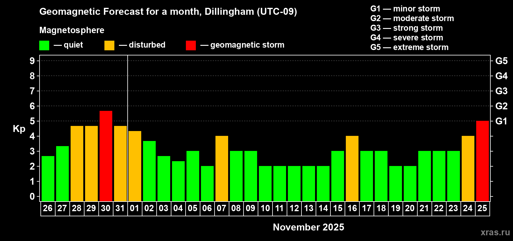 Forecast of the daily maximal value of geomagnetic index Kp for <b>1 month</b> (31 days) <b>from Oct 26, 2025 to Nov 25, 2025</b>