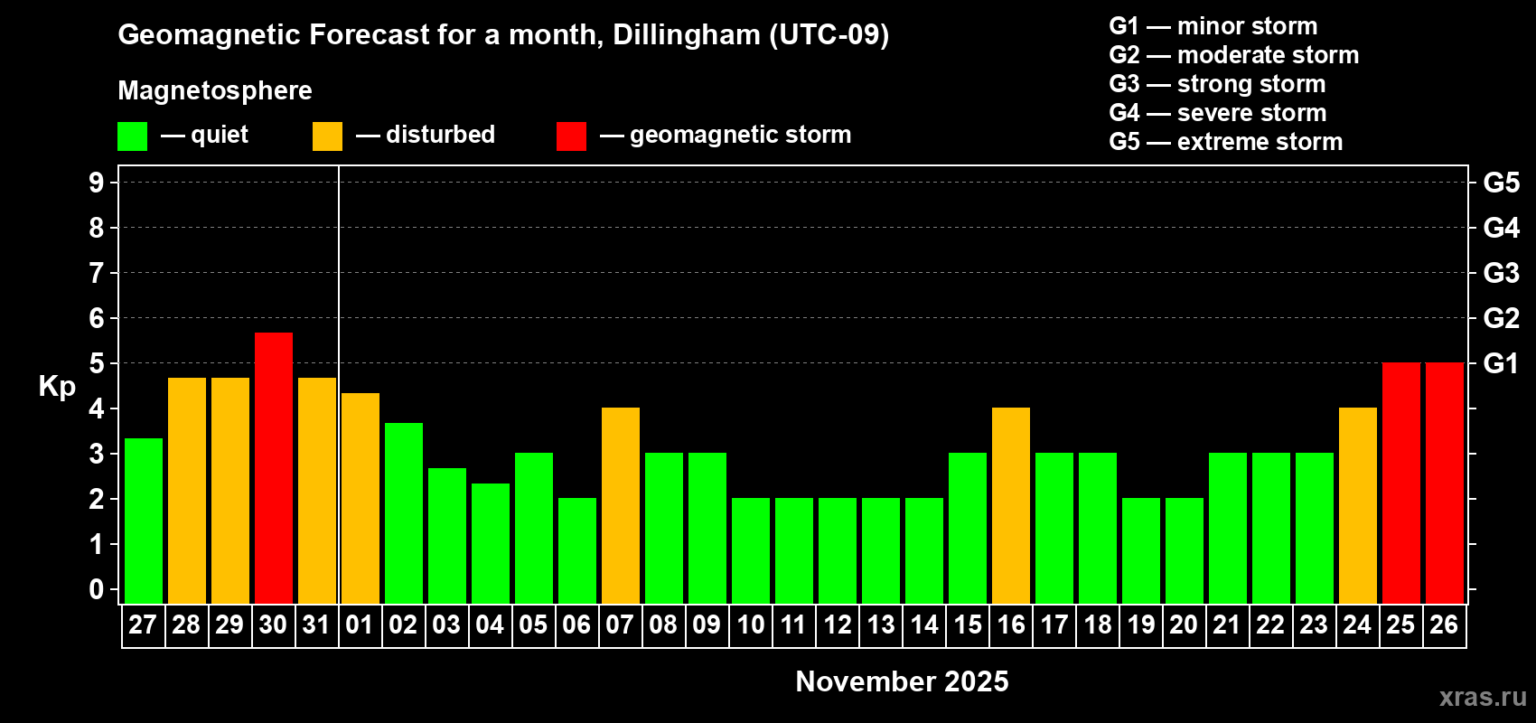 Forecast of the daily maximal value of geomagnetic index Kp for <b>1 month</b> (31 days) <b>from Oct 27, 2025 to Nov 26, 2025</b>
