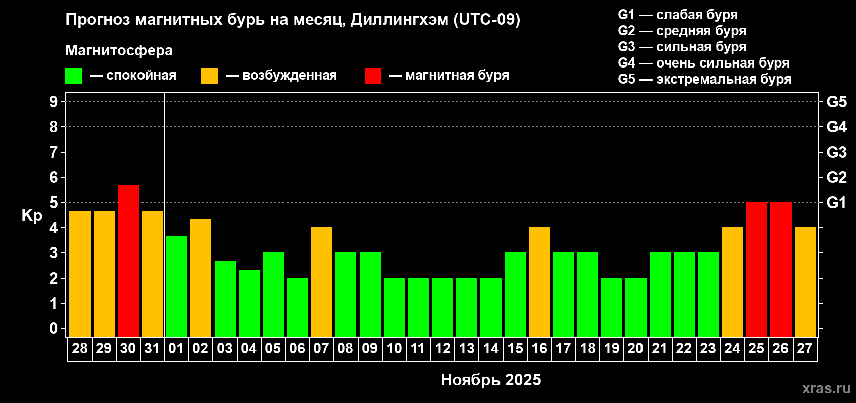 Прогноз максимального суточного геомагнитного индекса Kp на <b>1 месяц</b> (31 день) <b>с 28 октября по 27 ноября 2025 г</b>