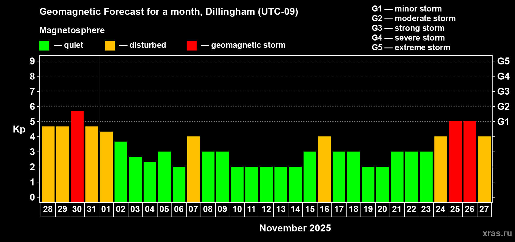 Forecast of the daily maximal value of geomagnetic index Kp for <b>1 month</b> (31 days) <b>from Oct 28, 2025 to Nov 27, 2025</b>