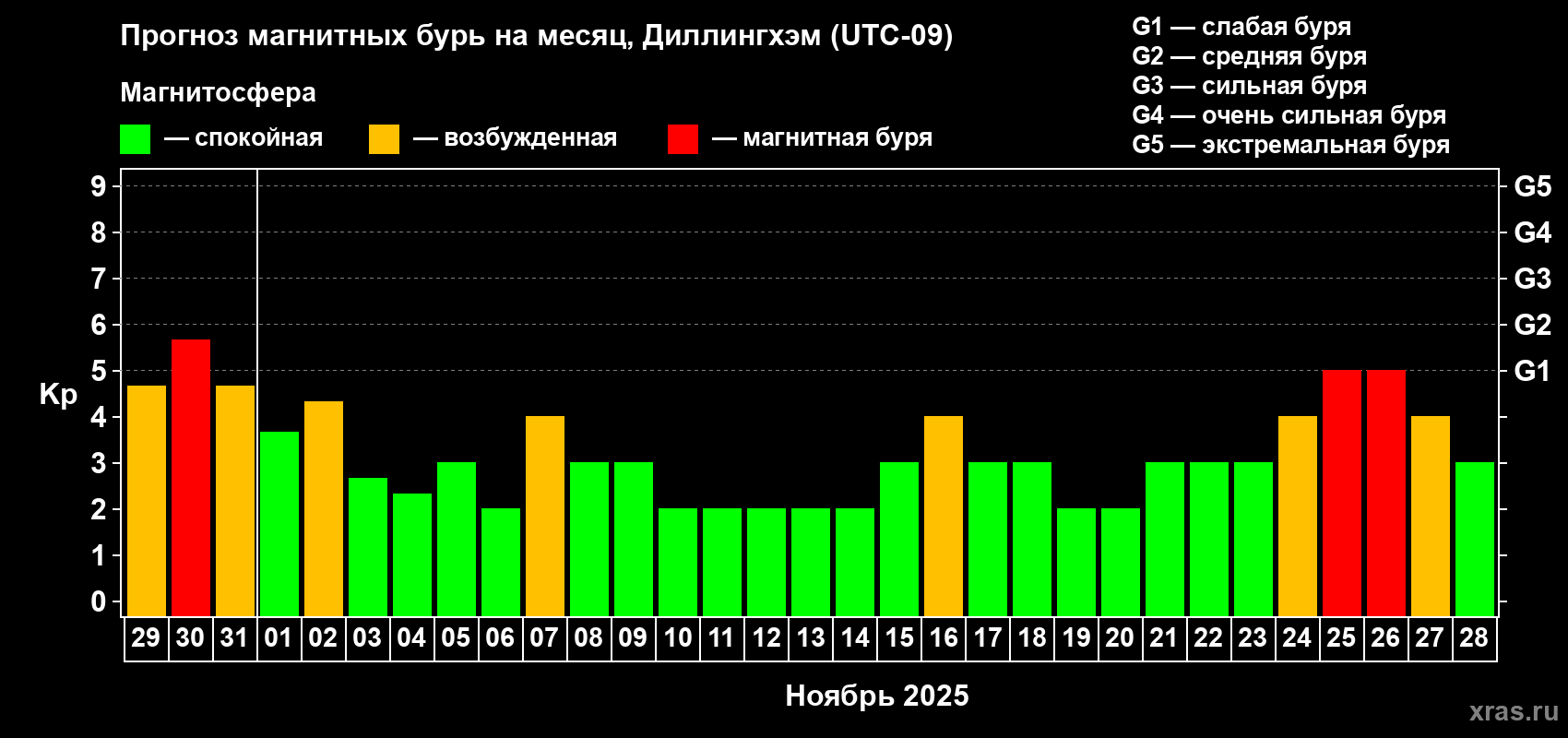 Прогноз максимального суточного геомагнитного индекса Kp на <b>1 месяц</b> (31 день) <b>с 29 октября по 28 ноября 2025 г</b>