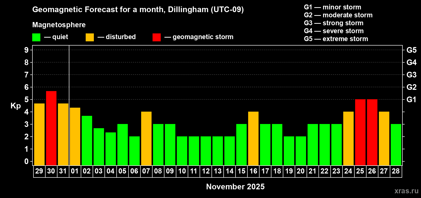 Forecast of the daily maximal value of geomagnetic index Kp for <b>1 month</b> (31 days) <b>from Oct 29, 2025 to Nov 28, 2025</b>