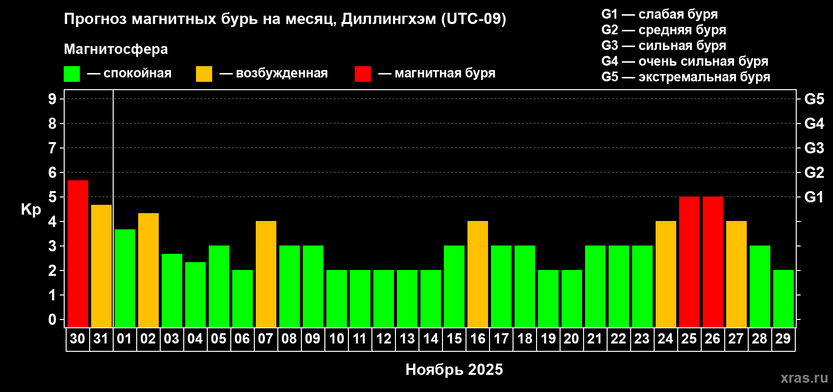 Прогноз максимального суточного геомагнитного индекса Kp на <b>1 месяц</b> (31 день) <b>с 30 октября по 29 ноября 2025 г</b>