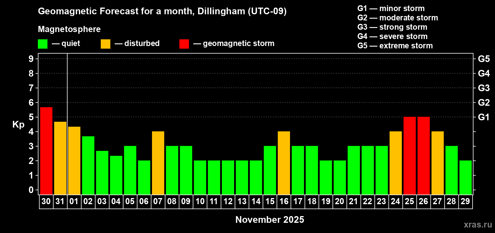 Forecast of the daily maximal value of geomagnetic index Kp for <b>1 month</b> (31 days) <b>from Oct 30, 2025 to Nov 29, 2025</b>