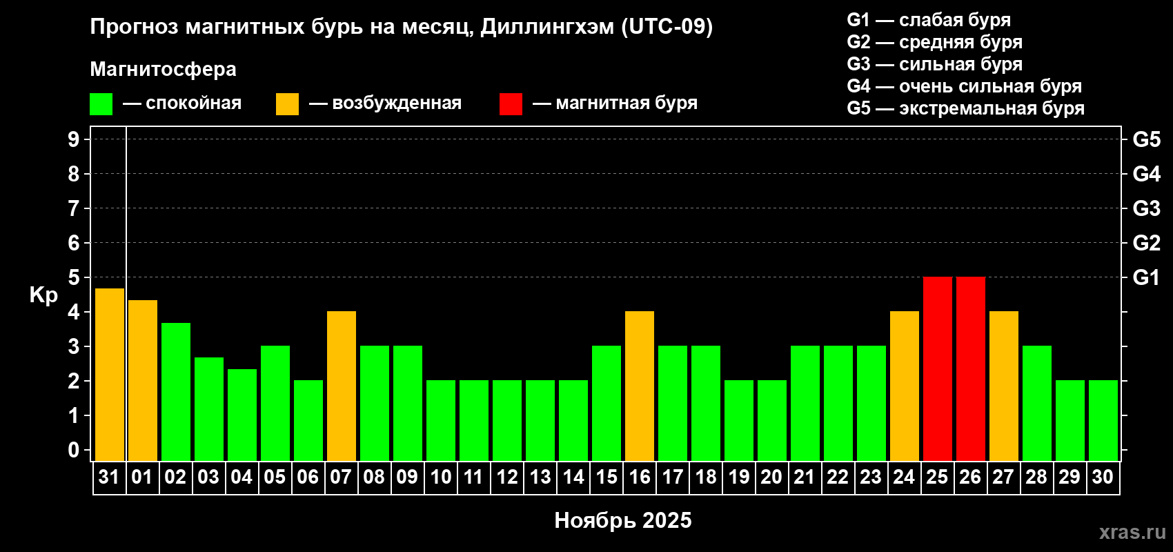 Прогноз максимального суточного геомагнитного индекса Kp на <b>1 месяц</b> (31 день) <b>с 31 октября по 30 ноября 2025 г</b>