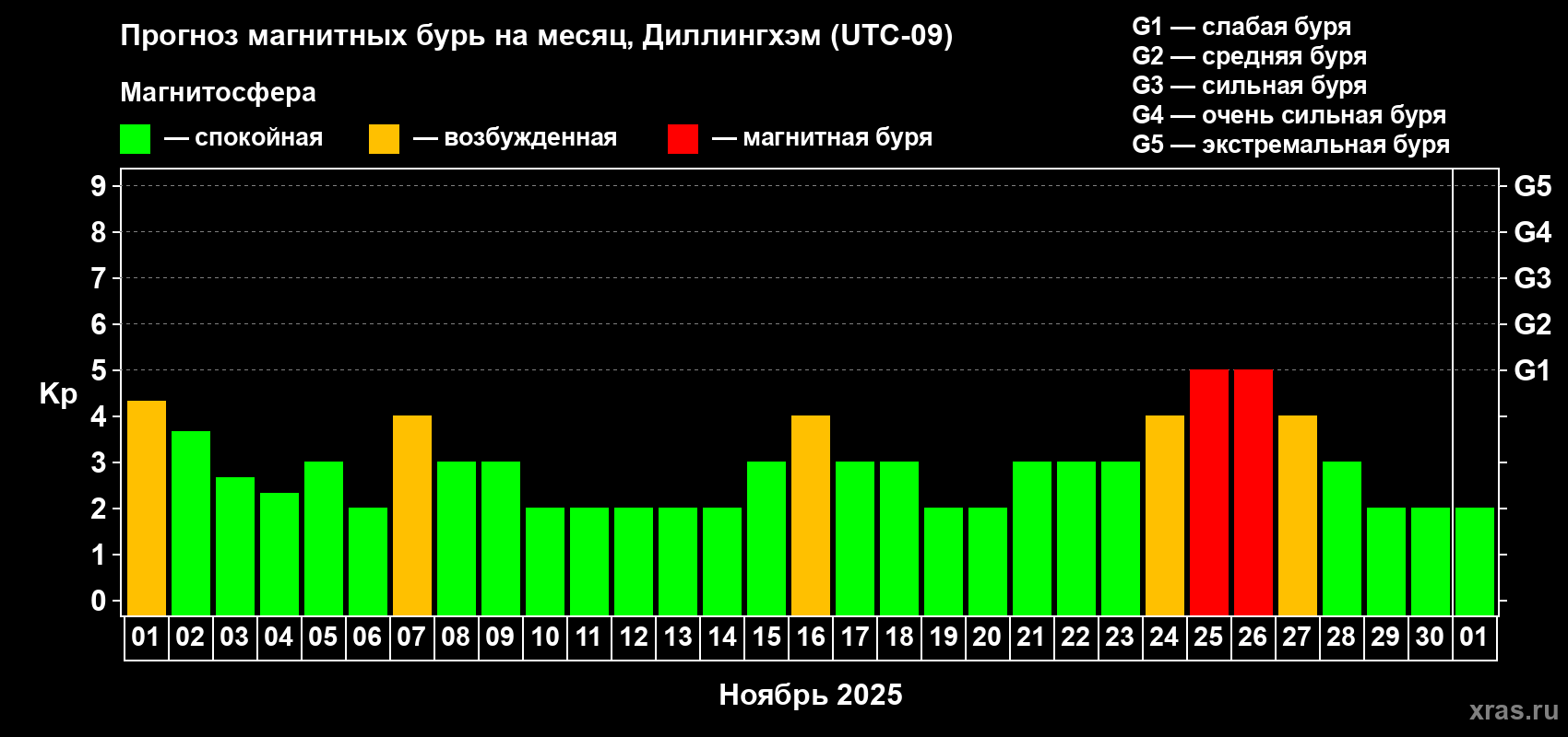 Прогноз максимального суточного геомагнитного индекса Kp на <b>1 месяц</b> (31 день) <b>с 01 ноября по 01 декабря 2025 г</b>