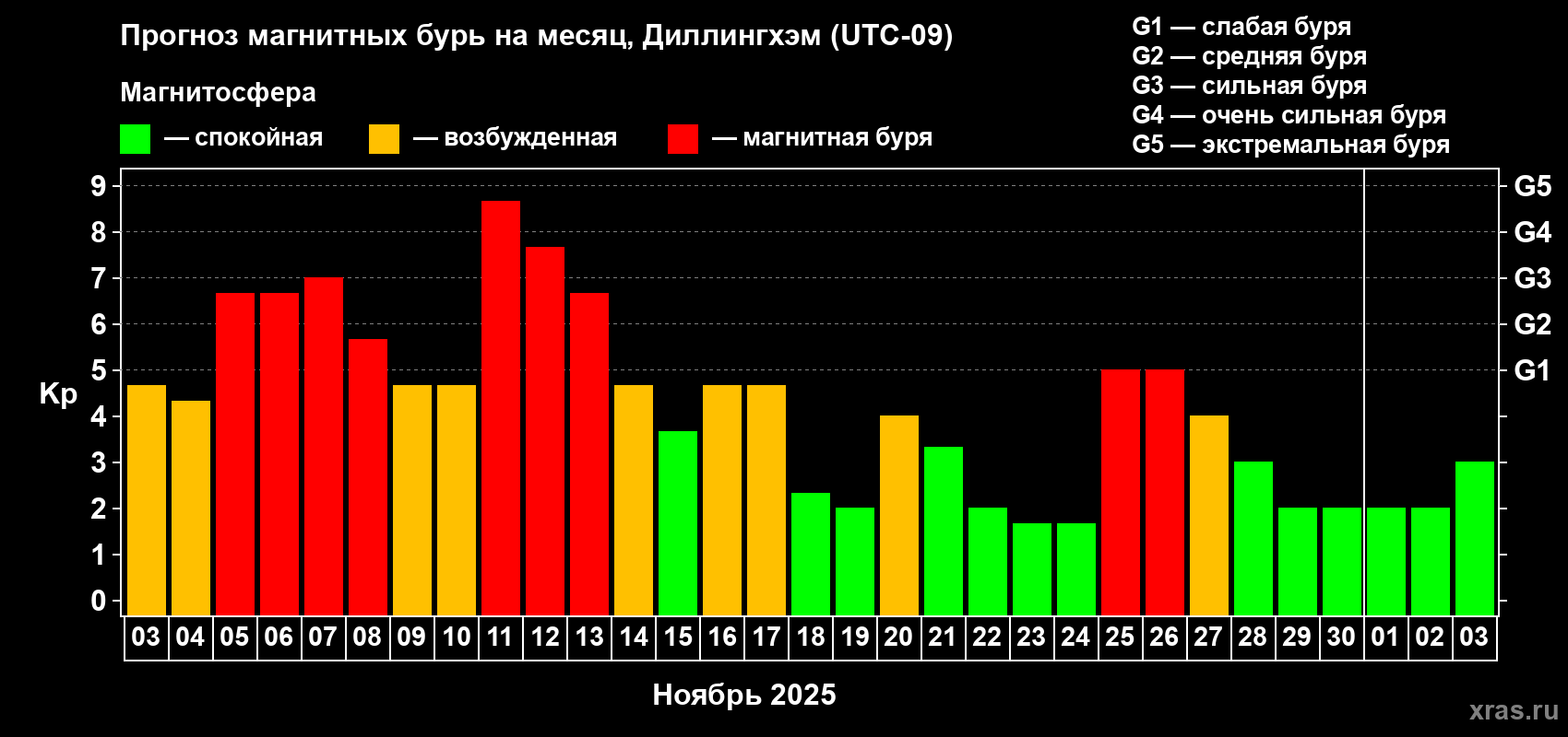 Прогноз максимального суточного геомагнитного индекса Kp на <b>1 месяц</b> (31 день) <b>с 03 ноября по 03 декабря 2025 г</b>