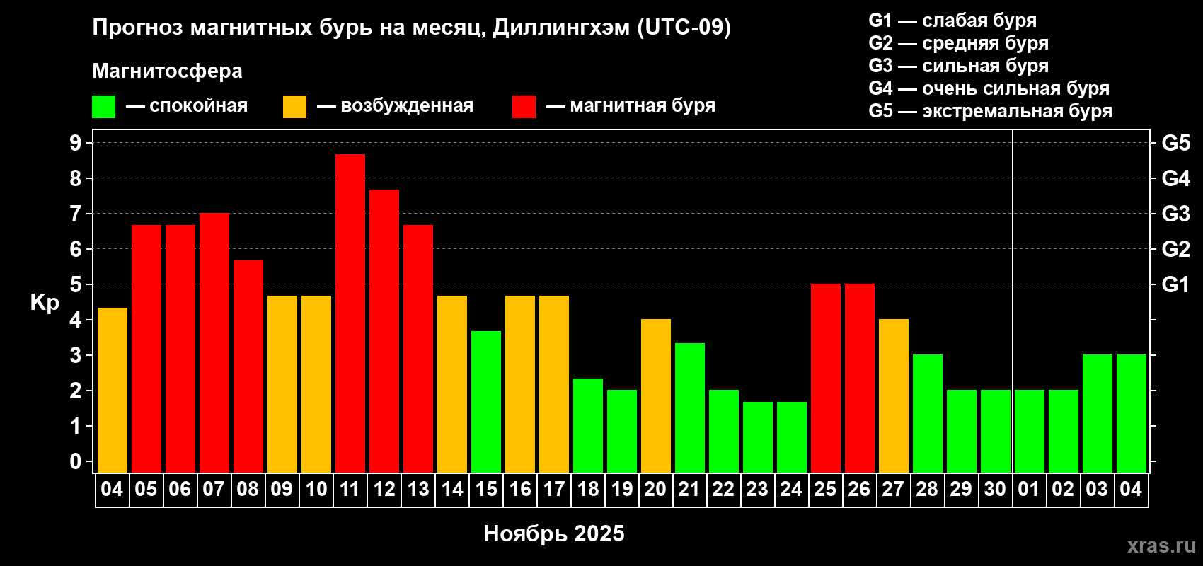 Прогноз максимального суточного геомагнитного индекса Kp на <b>1 месяц</b> (31 день) <b>с 04 ноября по 04 декабря 2025 г</b>