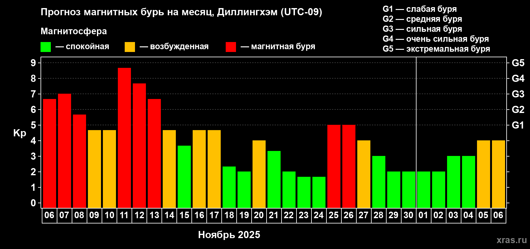 Прогноз максимального суточного геомагнитного индекса Kp на <b>1 месяц</b> (31 день) <b>с 06 ноября по 06 декабря 2025 г</b>