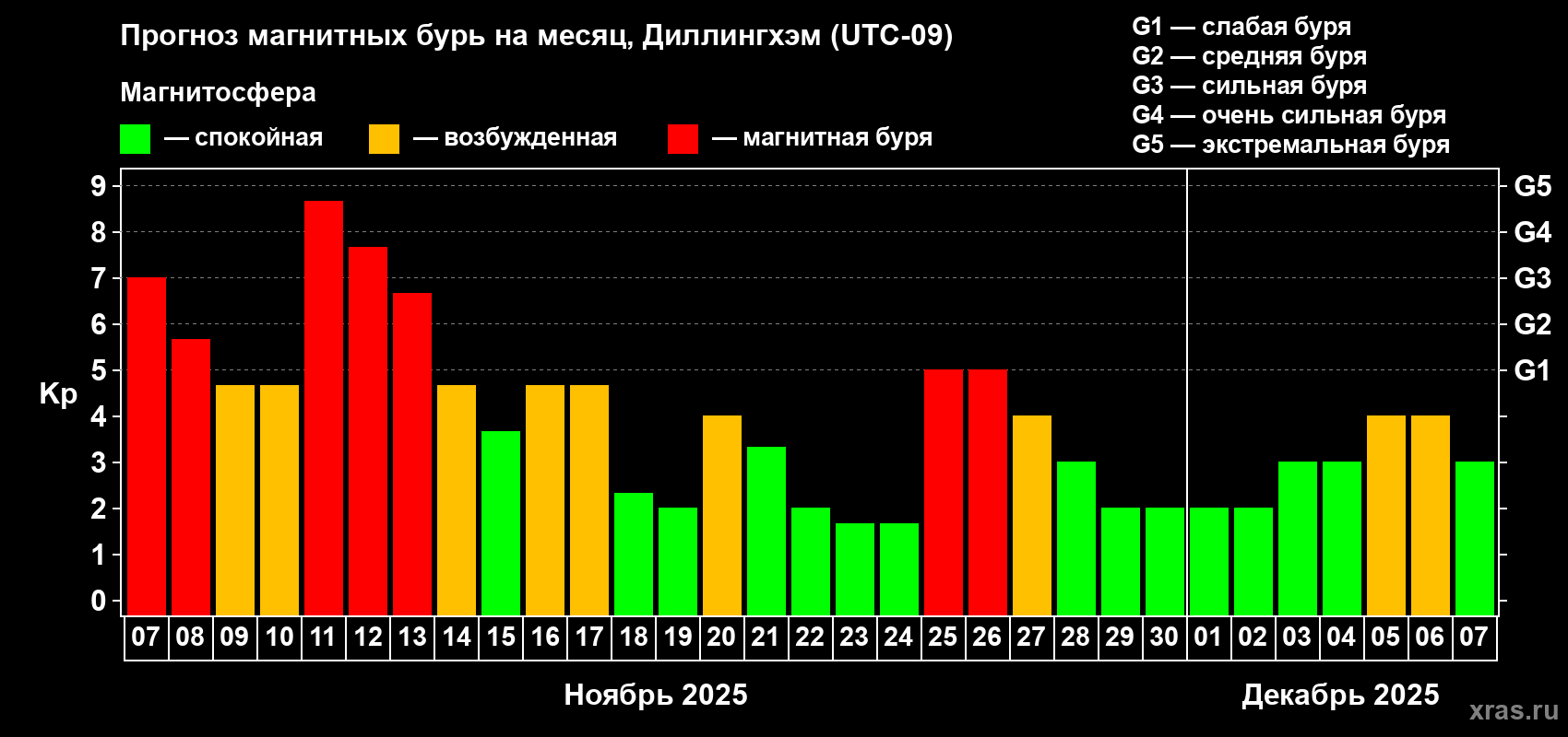 Прогноз максимального суточного геомагнитного индекса Kp на <b>1 месяц</b> (31 день) <b>с 07 ноября по 07 декабря 2025 г</b>