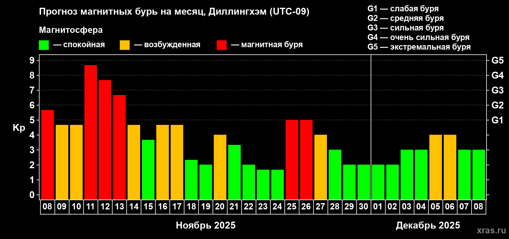 Прогноз максимального суточного геомагнитного индекса Kp на <b>1 месяц</b> (31 день) <b>с 08 ноября по 08 декабря 2025 г</b>