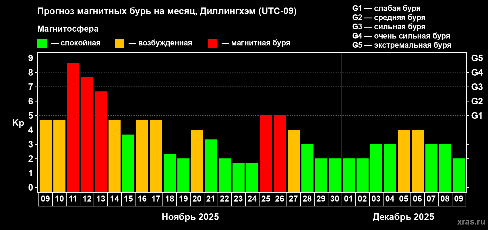 Прогноз максимального суточного геомагнитного индекса Kp на <b>1 месяц</b> (31 день) <b>с 09 ноября по 09 декабря 2025 г</b>