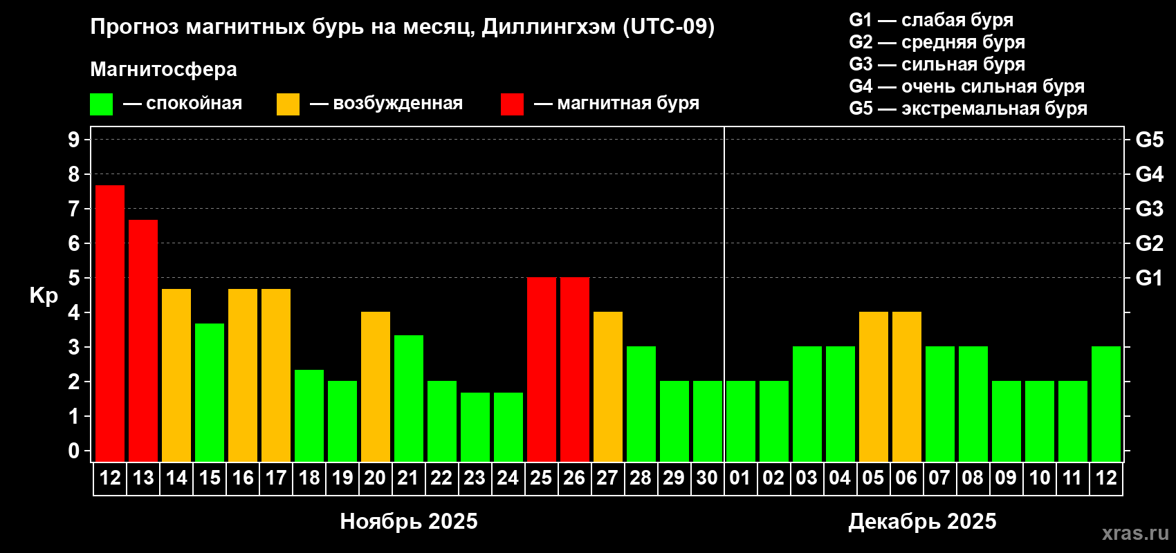 Прогноз максимального суточного геомагнитного индекса Kp на <b>1 месяц</b> (31 день) <b>с 12 ноября по 12 декабря 2025 г</b>