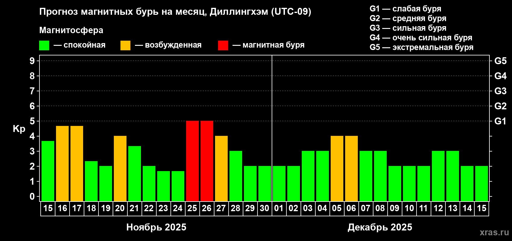 Прогноз максимального суточного геомагнитного индекса Kp на <b>1 месяц</b> (31 день) <b>с 15 ноября по 15 декабря 2025 г</b>