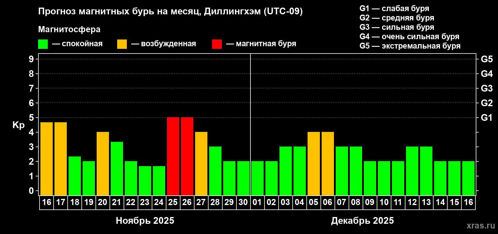 Прогноз максимального суточного геомагнитного индекса Kp на <b>1 месяц</b> (31 день) <b>с 16 ноября по 16 декабря 2025 г</b>