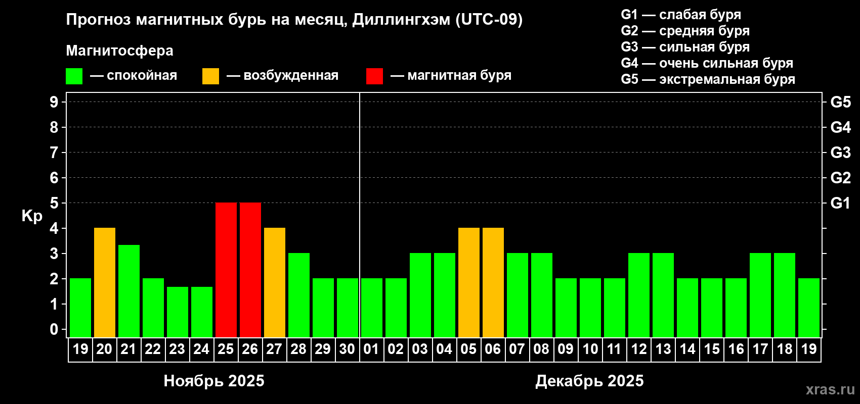 Прогноз максимального суточного геомагнитного индекса Kp на <b>1 месяц</b> (31 день) <b>с 19 ноября по 19 декабря 2025 г</b>