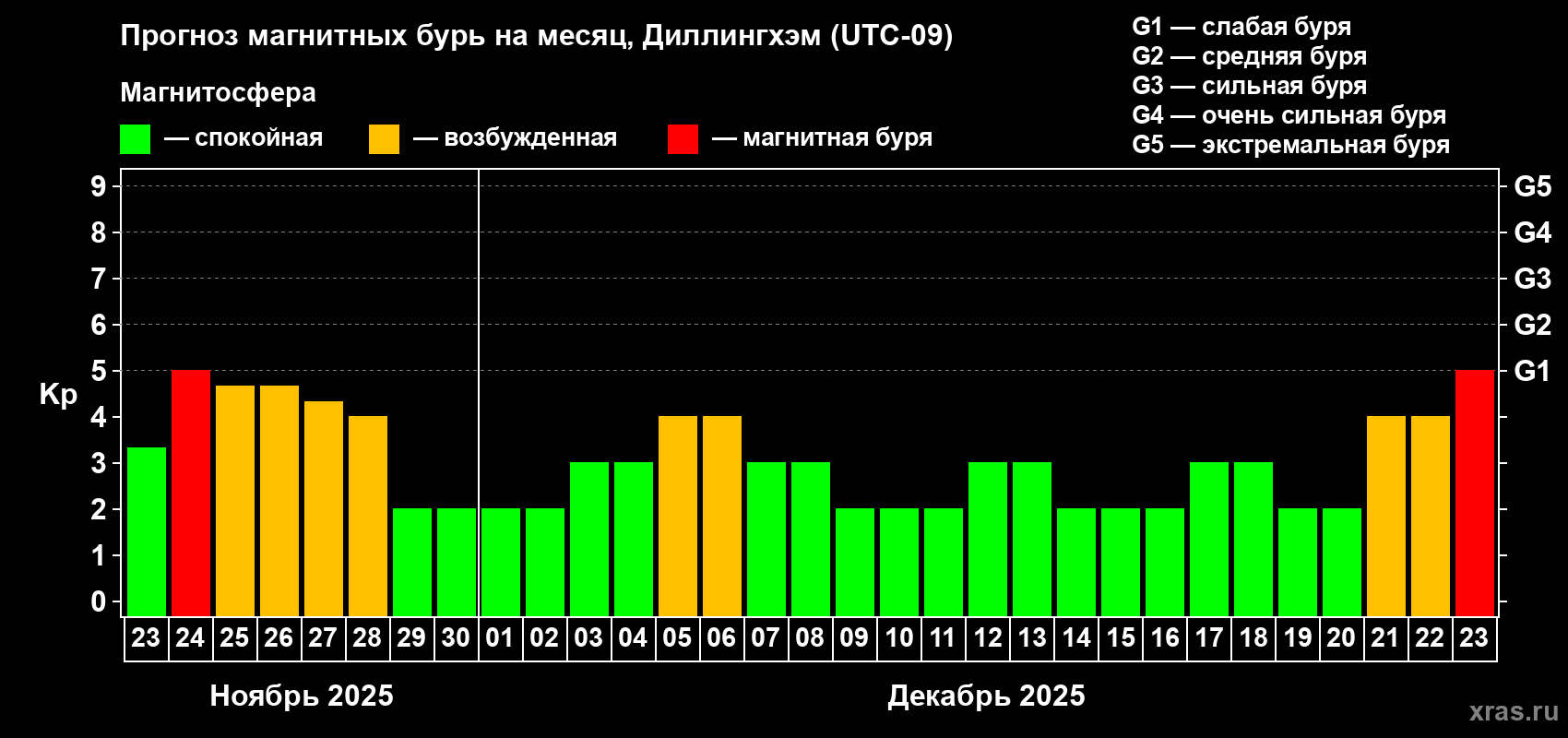 Прогноз максимального суточного геомагнитного индекса Kp на <b>1 месяц</b> (31 день) <b>с 23 ноября по 23 декабря 2025 г</b>