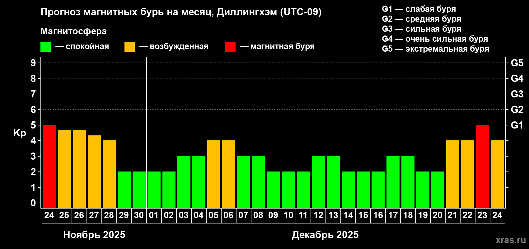 Прогноз максимального суточного геомагнитного индекса Kp на <b>1 месяц</b> (31 день) <b>с 24 ноября по 24 декабря 2025 г</b>