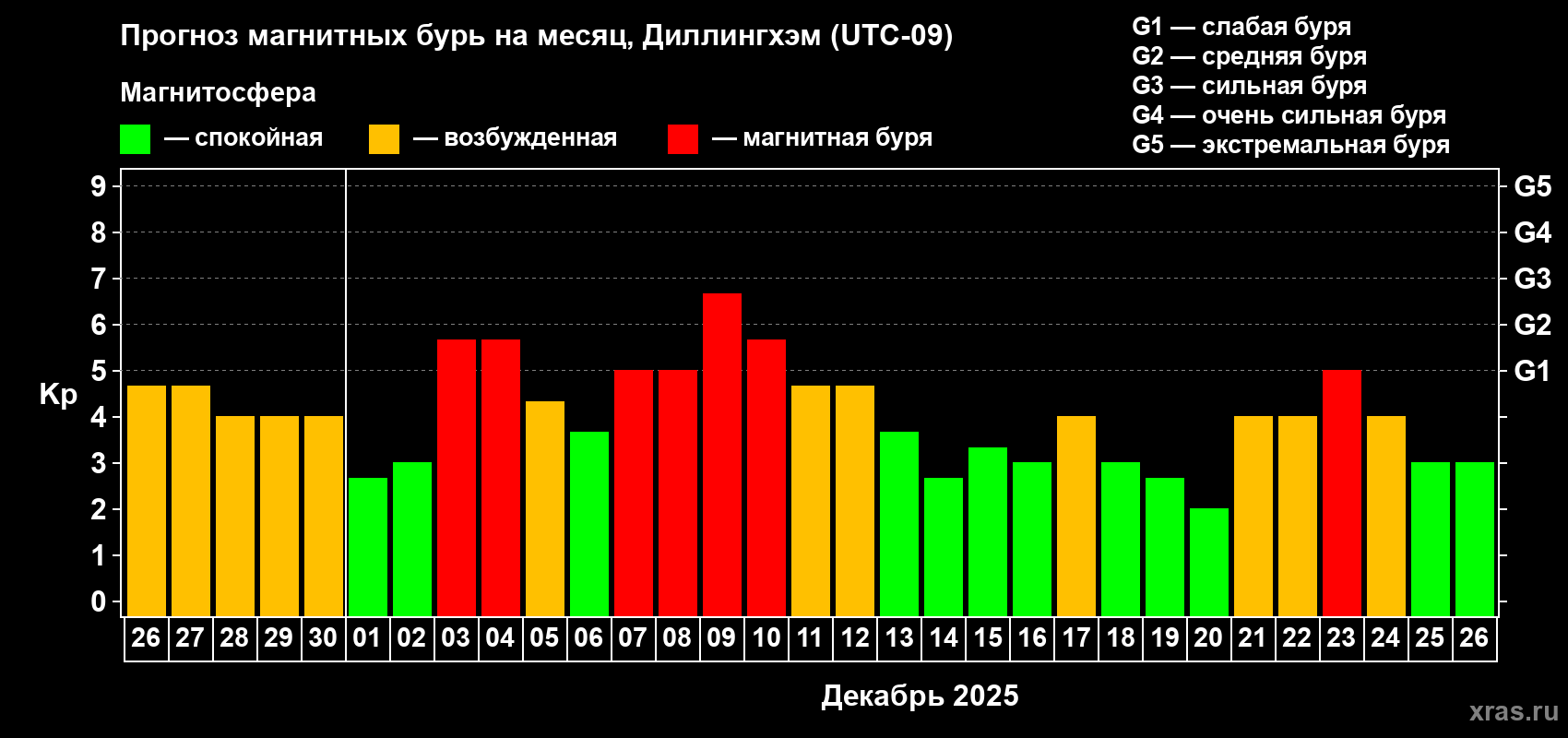 Прогноз максимального суточного геомагнитного индекса&nbsp;Kp на <b>1 месяц</b> (31 день) <b>с 26 ноября по 26 декабря 2025 г</b>