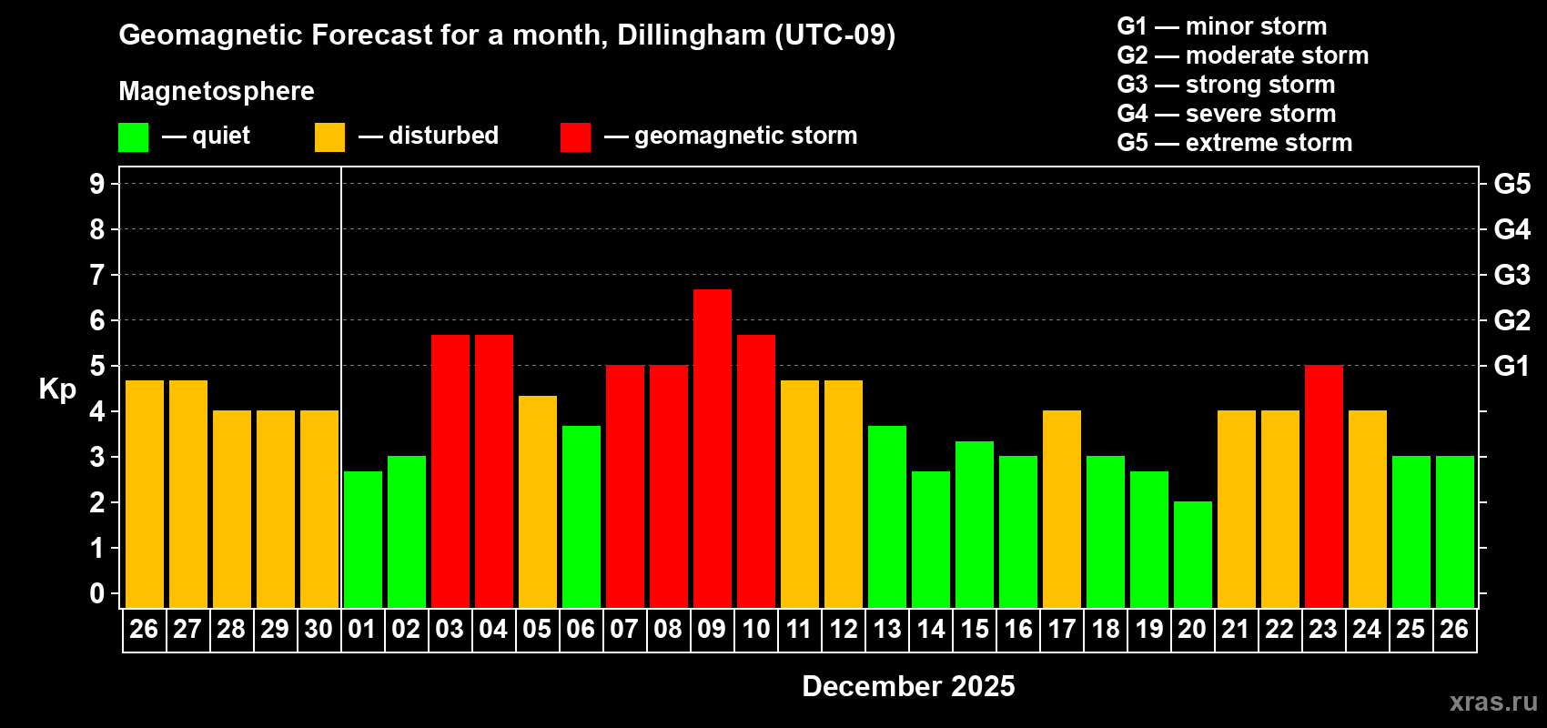 Forecast of the daily maximal value of geomagnetic index&nbsp;Kp for <b>1 month</b> (31 days) <b>from Nov 26, 2025 to Dec 26, 2025</b>