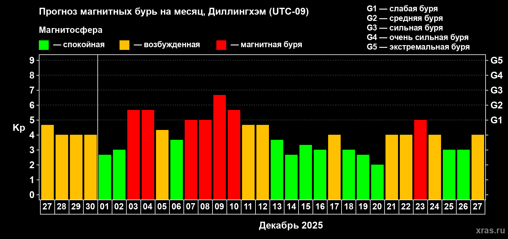 Прогноз максимального суточного геомагнитного индекса&nbsp;Kp на <b>1 месяц</b> (31 день) <b>с 27 ноября по 27 декабря 2025 г</b>