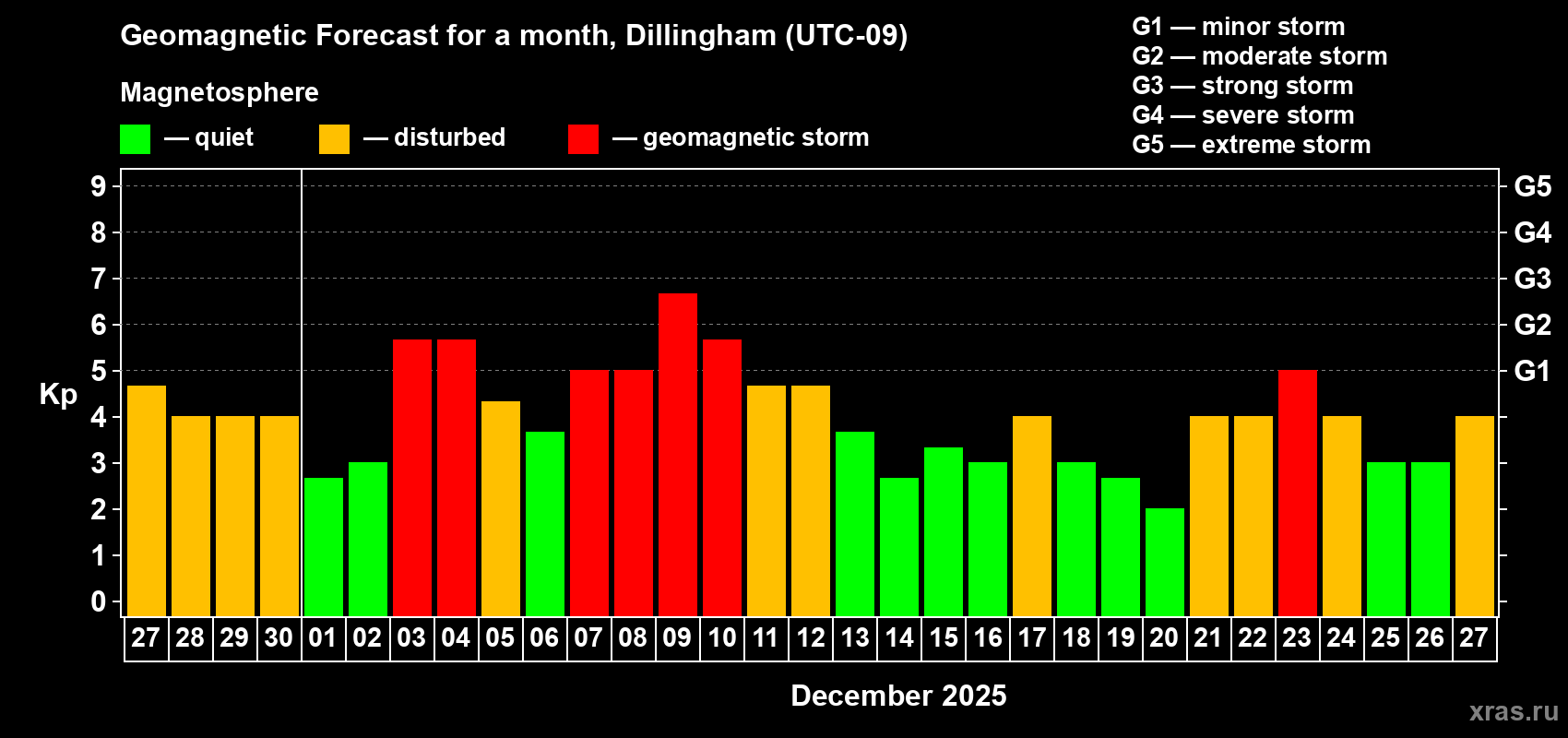 Forecast of the daily maximal value of geomagnetic index&nbsp;Kp for <b>1 month</b> (31 days) <b>from Nov 27, 2025 to Dec 27, 2025</b>