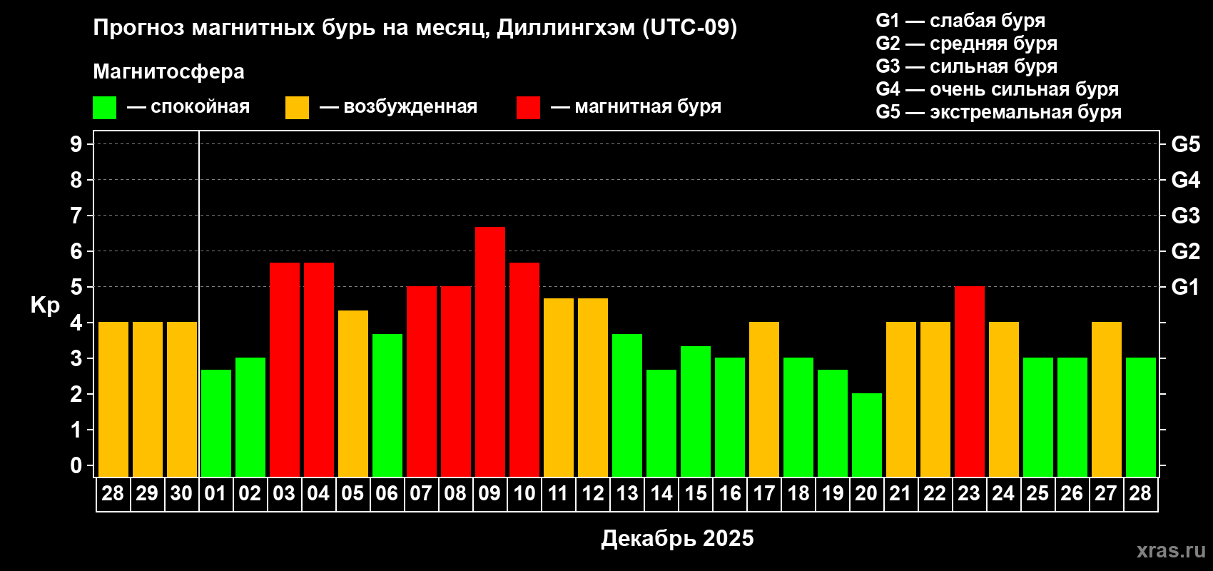 Прогноз максимального суточного геомагнитного индекса&nbsp;Kp на <b>1 месяц</b> (31 день) <b>с 28 ноября по 28 декабря 2025 г</b>