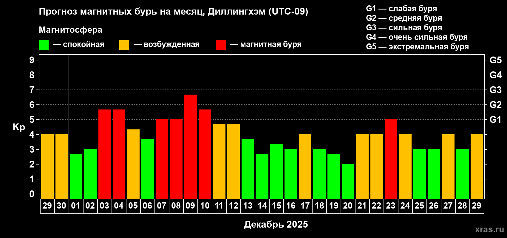 Прогноз максимального суточного геомагнитного индекса&nbsp;Kp на <b>1 месяц</b> (31 день) <b>с 29 ноября по 29 декабря 2025 г</b>
