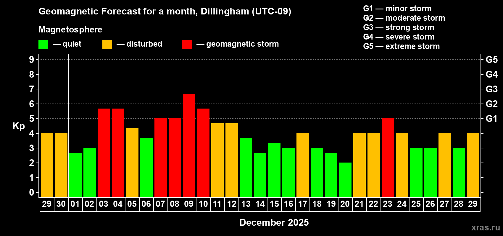 Forecast of the daily maximal value of geomagnetic index&nbsp;Kp for <b>1 month</b> (31 days) <b>from Nov 29, 2025 to Dec 29, 2025</b>