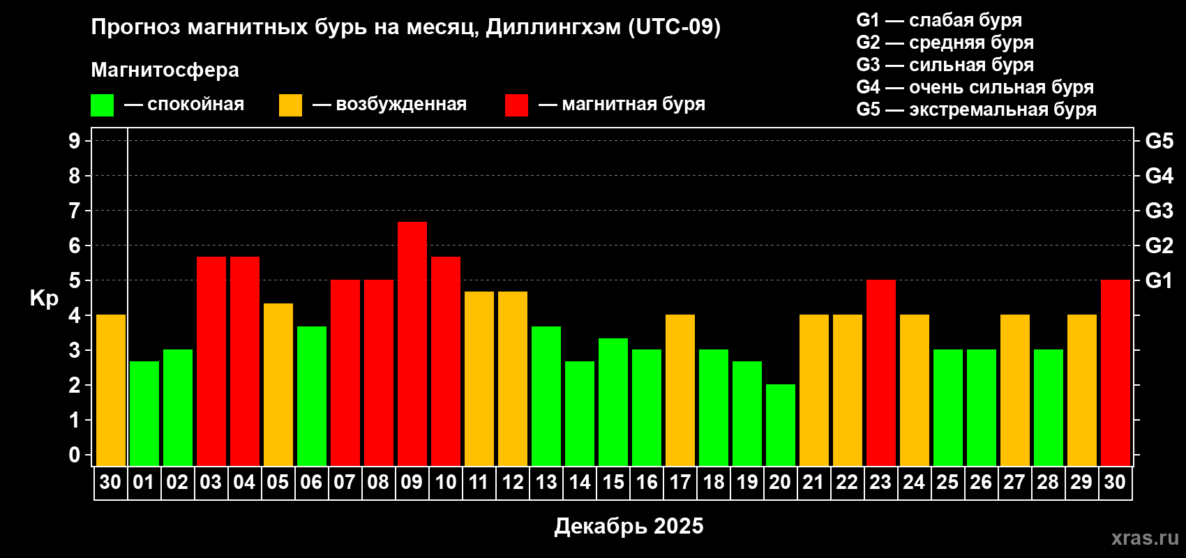 Прогноз максимального суточного геомагнитного индекса&nbsp;Kp на <b>1 месяц</b> (31 день) <b>с 30 ноября по 30 декабря 2025 г</b>