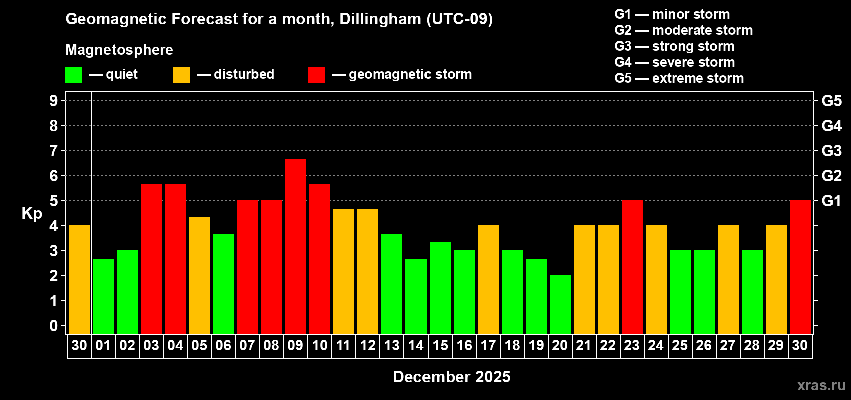 Forecast of the daily maximal value of geomagnetic index&nbsp;Kp for <b>1 month</b> (31 days) <b>from Nov 30, 2025 to Dec 30, 2025</b>