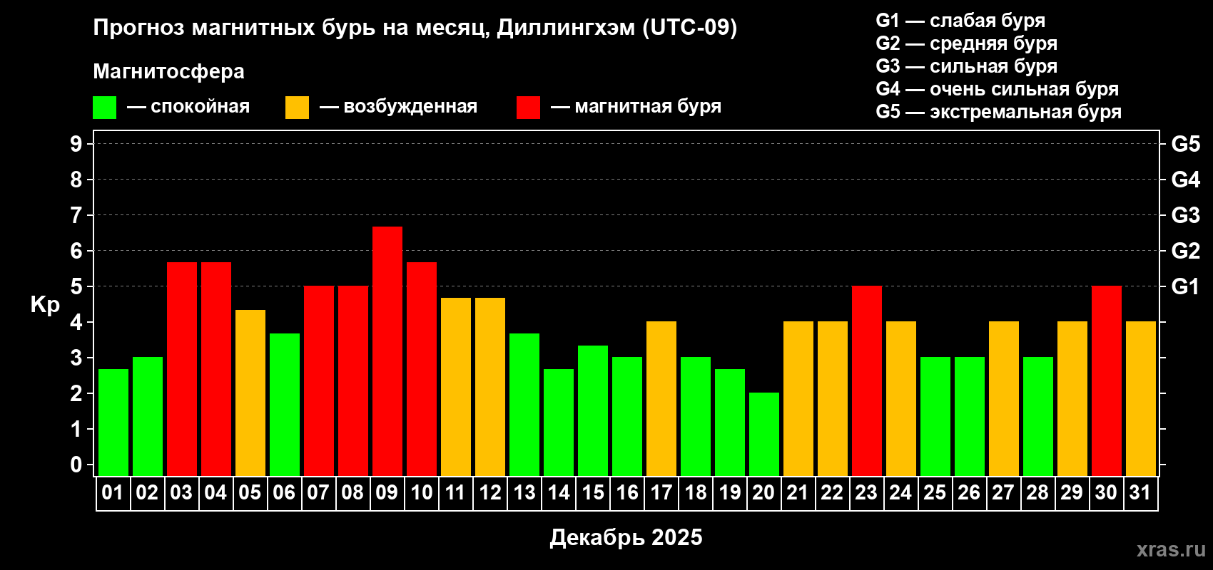 Прогноз максимального суточного геомагнитного индекса&nbsp;Kp на <b>1 месяц</b> (31 день) <b>с 01 декабря по 31 декабря 2025 г</b>